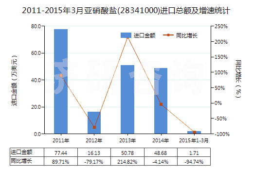 2011-2015年3月亞硝酸鹽(28341000)進(jìn)口總額及增速統(tǒng)計(jì)
